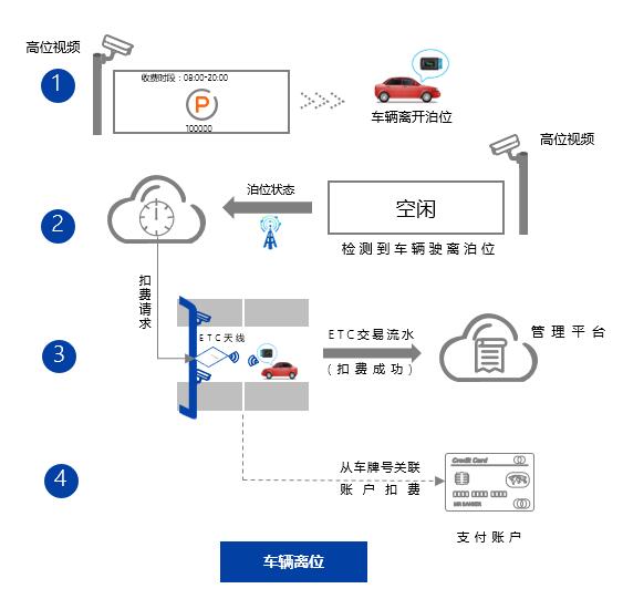 路侧停车解决方案